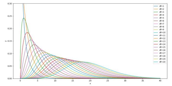 卡方分布函数图像图片