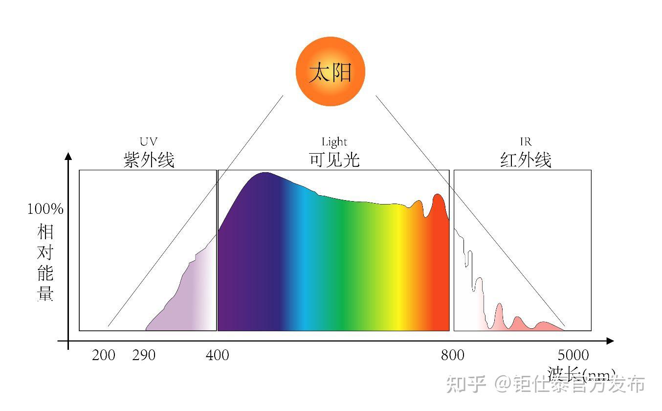 太阳光不同波段的作用及其利用 - 知乎