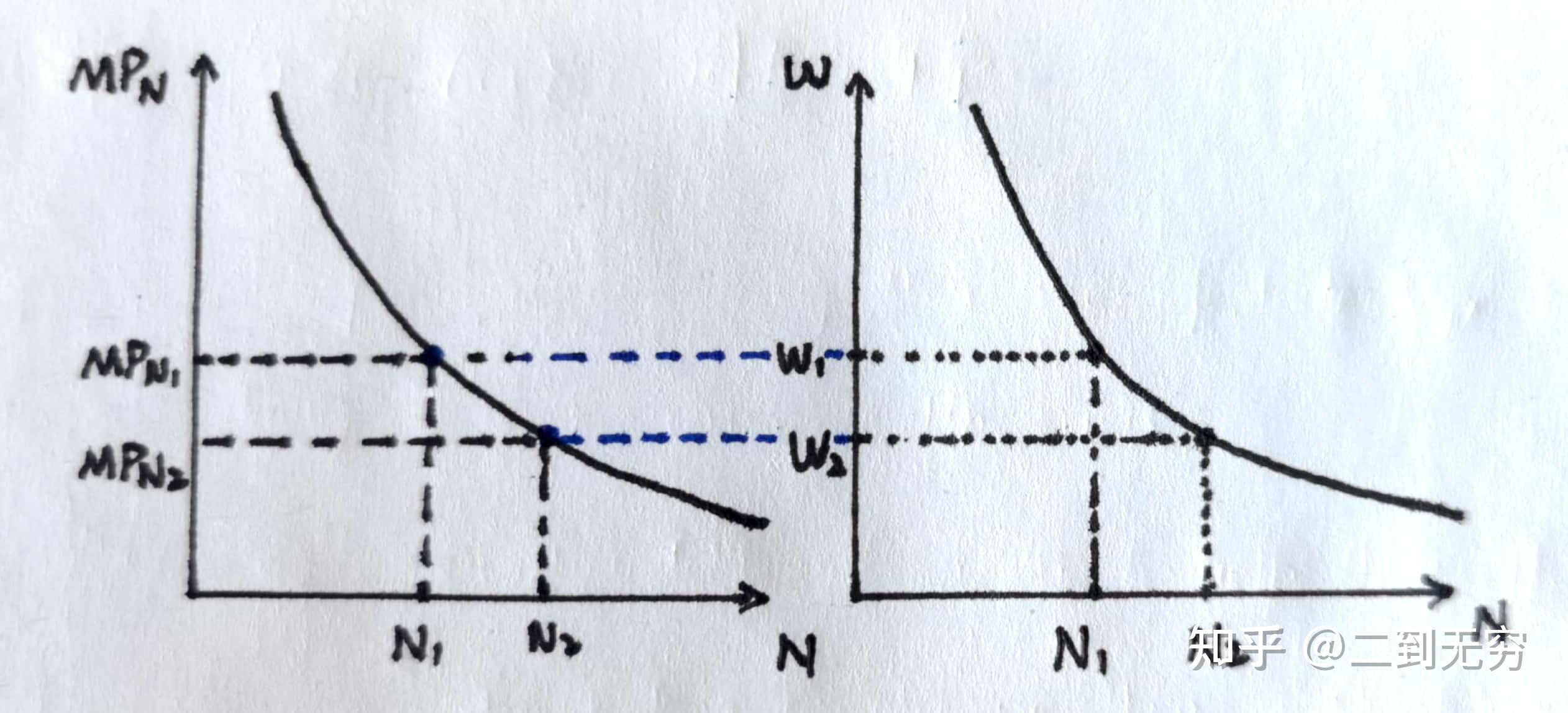 为什么完全竞争市场中劳动边际产出即为劳动需求曲线? - 知乎