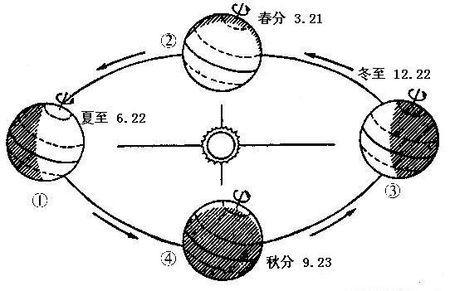 並且,太陽直射點沿著南北迴歸線運動,與之相應的南北極分別出現極晝