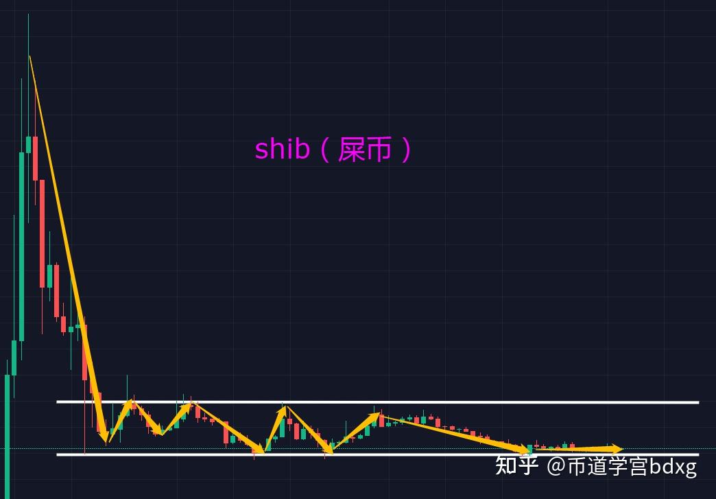 从下图我们可以看出,shib已经横盘震荡2个多月了,而且走势是越来越弱