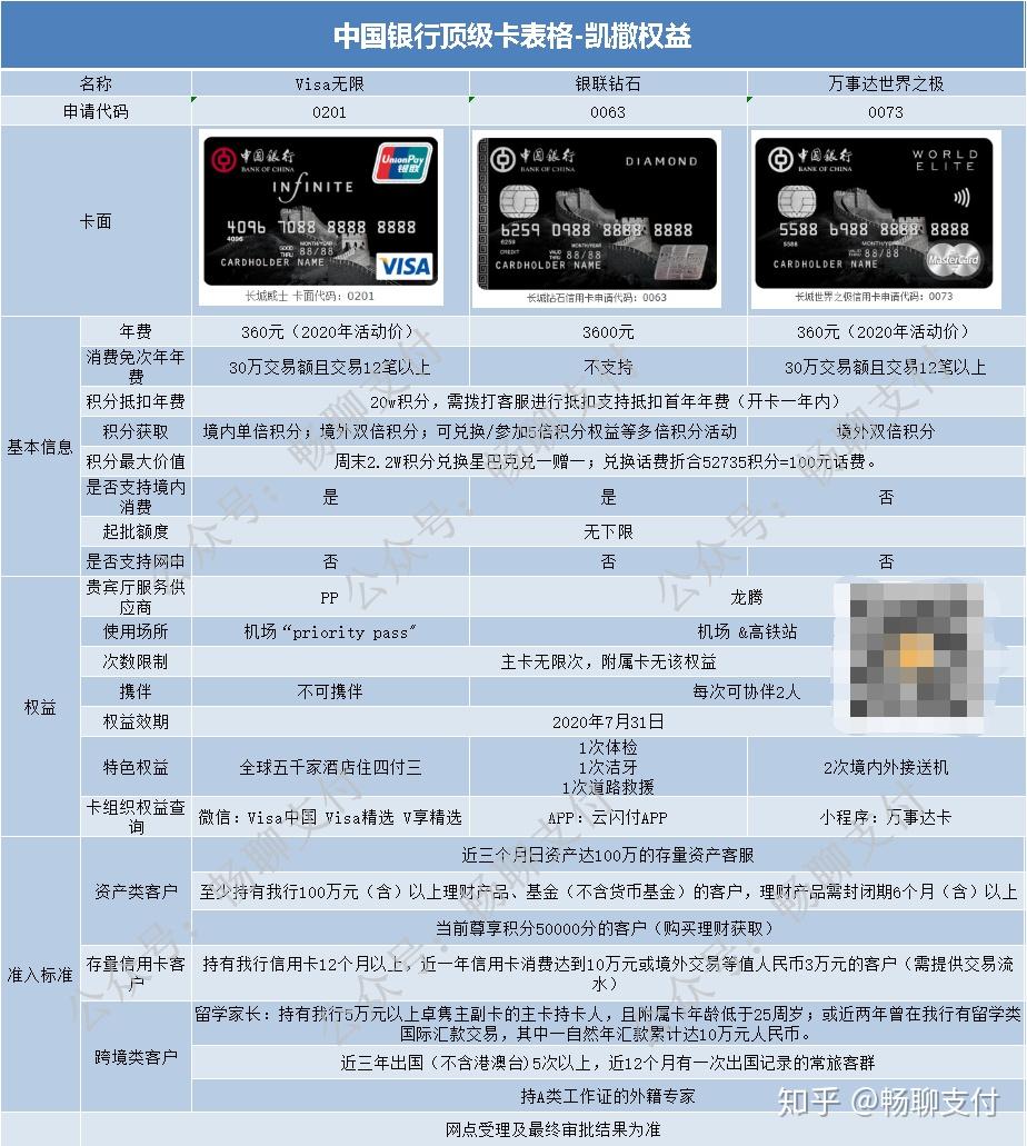 从零玩卡(39)中国银行白金高端卡汇总