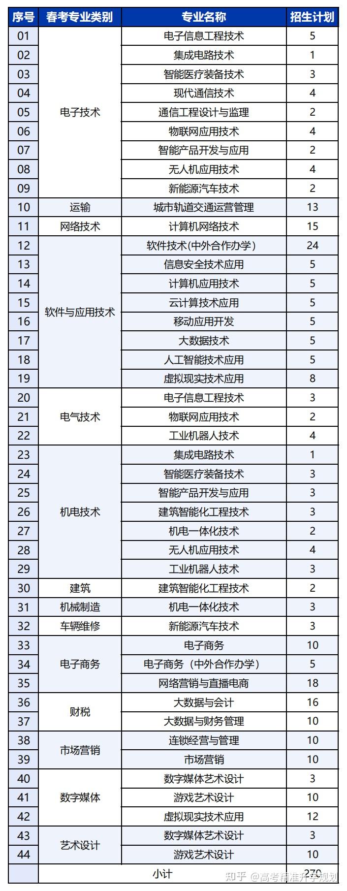 40所山东高职院校2024年单独招生、综合评价招生计划汇总，快点赞收藏！ - 知乎