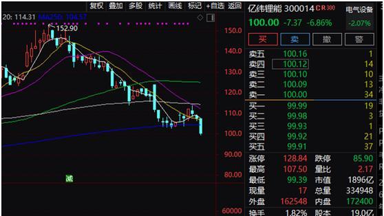 公司股價大跌……千億龍頭突然閃崩,新能源賽道多股暴跌,創業板跌近2%