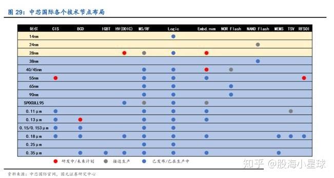 中芯国际深度解析:国产芯自主的希望 - 知乎