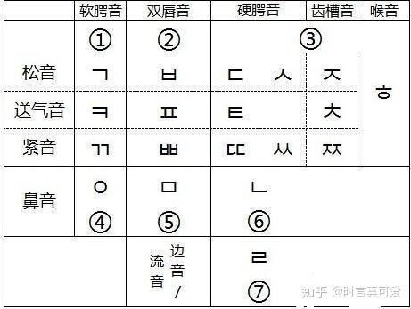 韓語學習零基礎入門韓語的40個字母發音