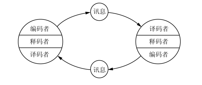 这也可以类比为奥斯古德和施拉姆循环模式的内容