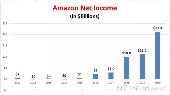 比亚马逊的数字低近80亿美元,即使在美国零售销售额大幅增长的情况下