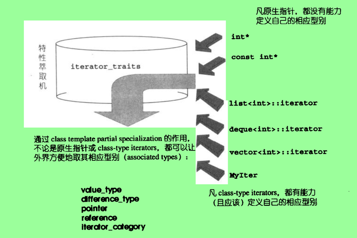 STL迭代器 - 知乎