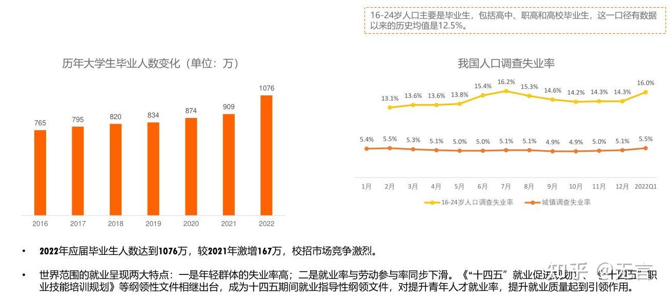 2022大学生就业分析