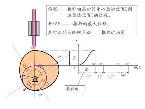 凸轮推程运动角作图图片