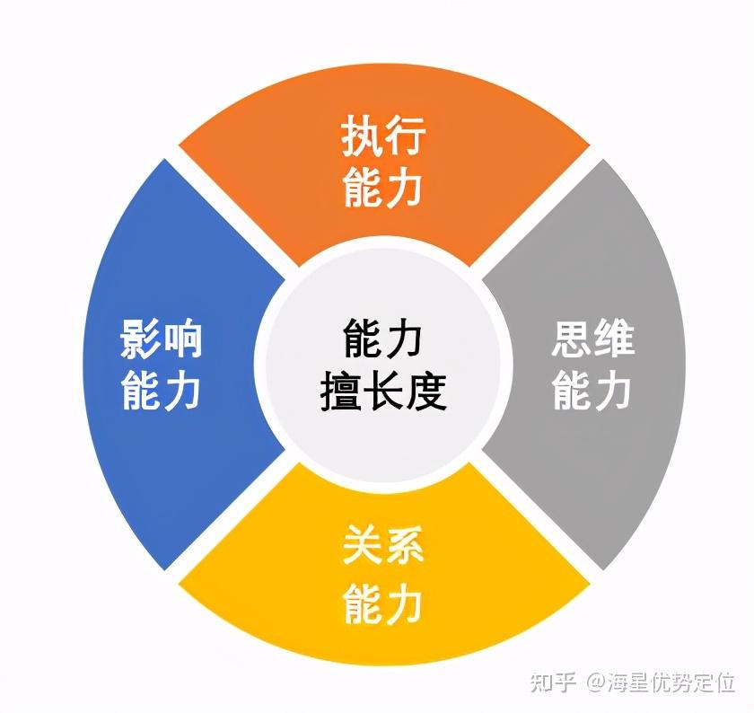 讲的是你的能力,软技能是不是能在岗位上得到最大化发挥,讲的是岗位