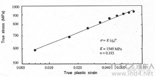 relationship,這個關係其實是應力-塑性應變曲線的數學表達,他們發現