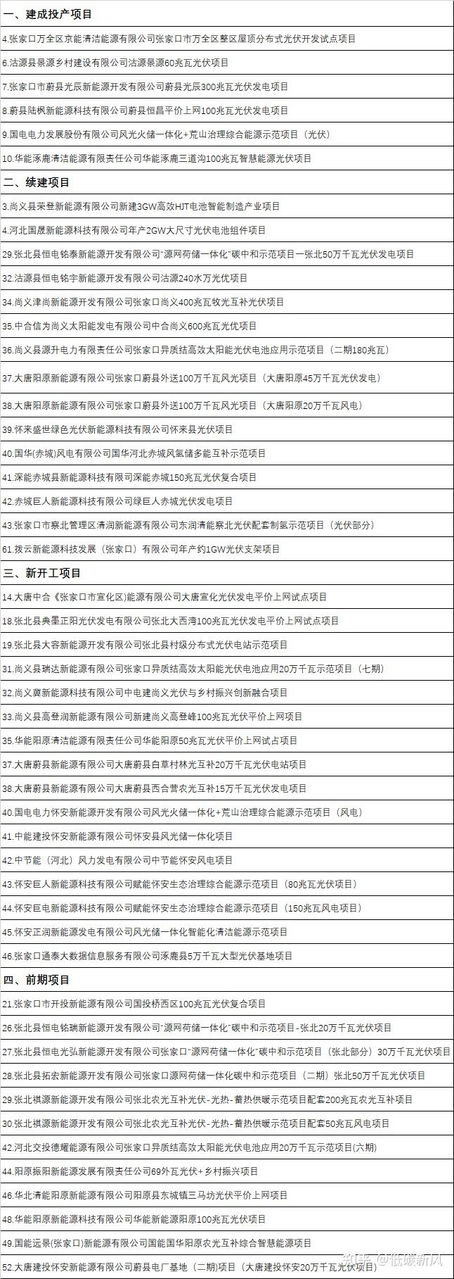 76个重大光伏项目名单来了!