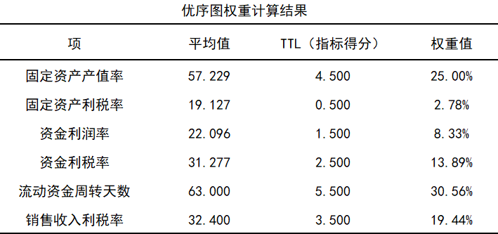 13种权重的计算方法 - spssau - 博客园