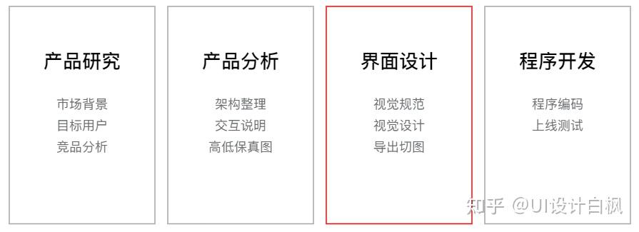 【UI设计入门知识专题】第二篇|UI设计的日常工作 - 知乎