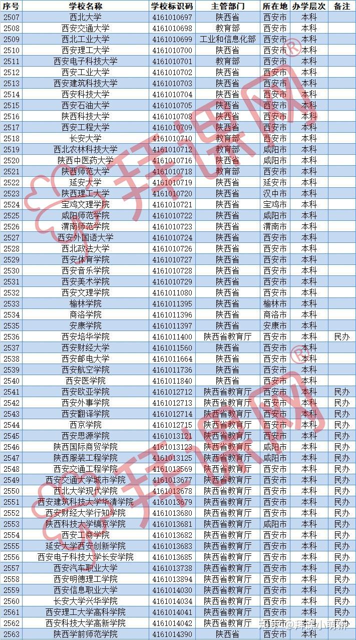 陕西省一共有多少大学？