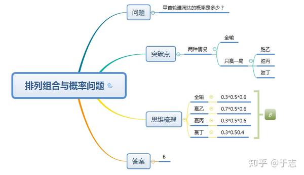 数量关系题型排列组合与概率