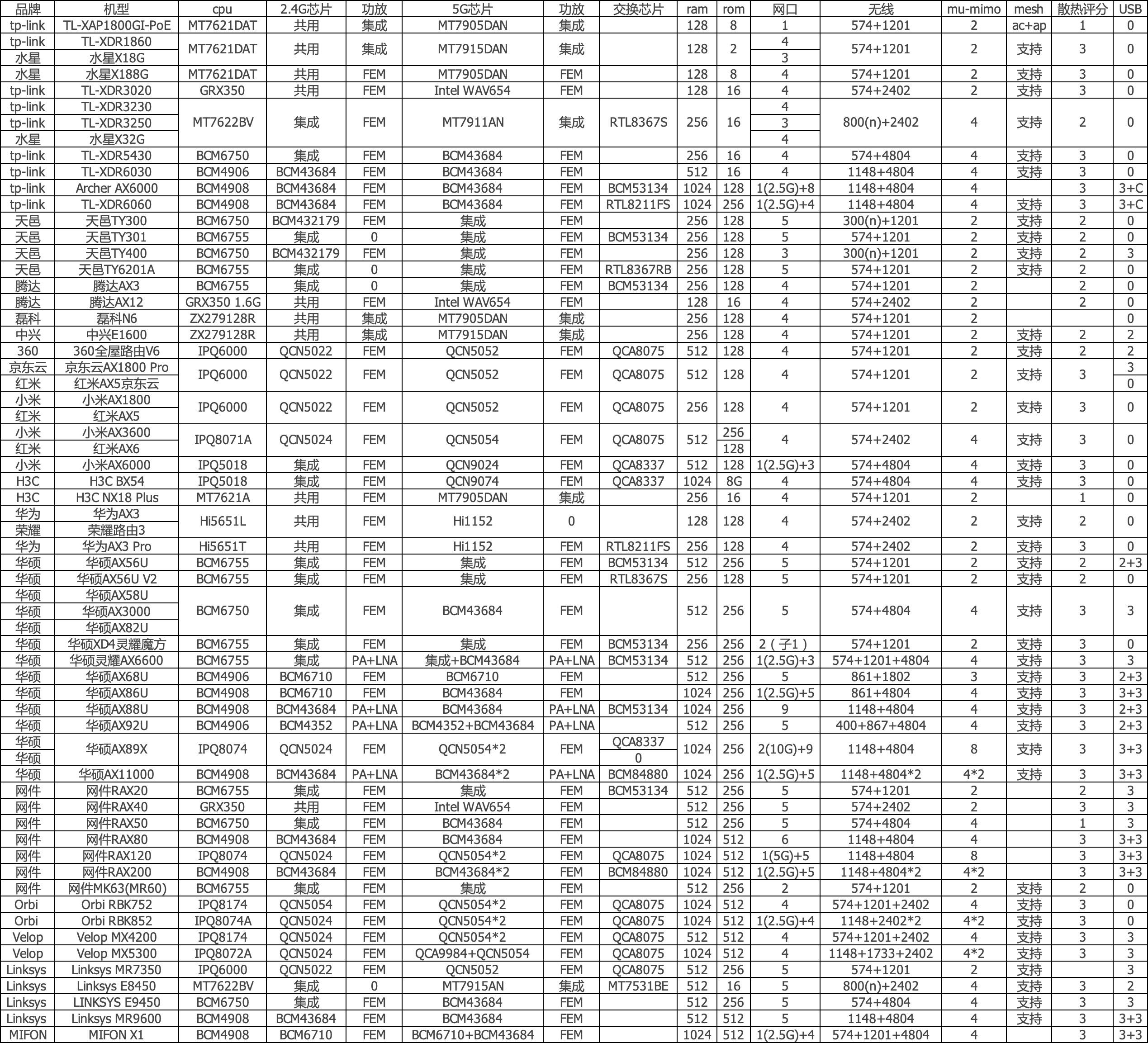 常见路由器参数dmips: 它是一个测量cpu运行一个叫dhrystone(整数运算