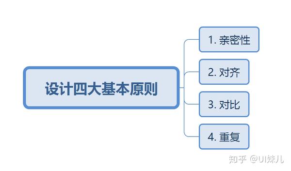 设计四大基本原则透析 - 知乎