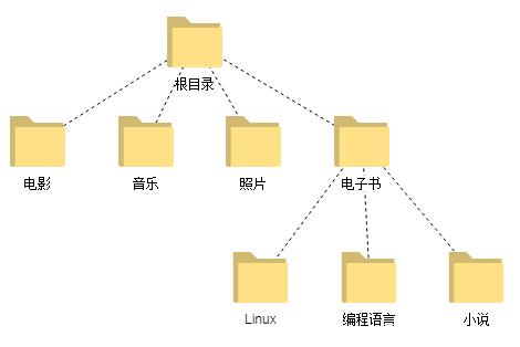 为什么要有文件系统 文件系统都有那些种类 知乎