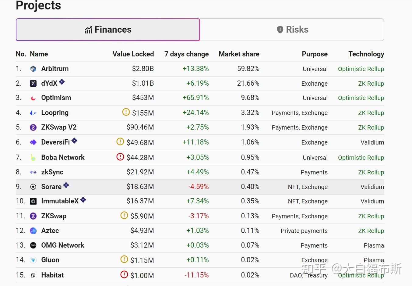 Layer2生态几款必备数据查询跟资产管理工具- 知乎