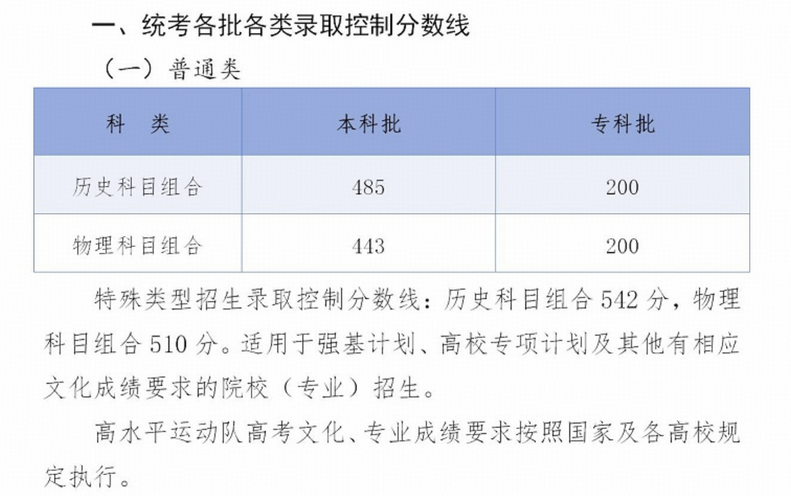 河北 2026 高考分数线公布，本科历史 485 分，物理 443 分，如何看待河北高考分数线？