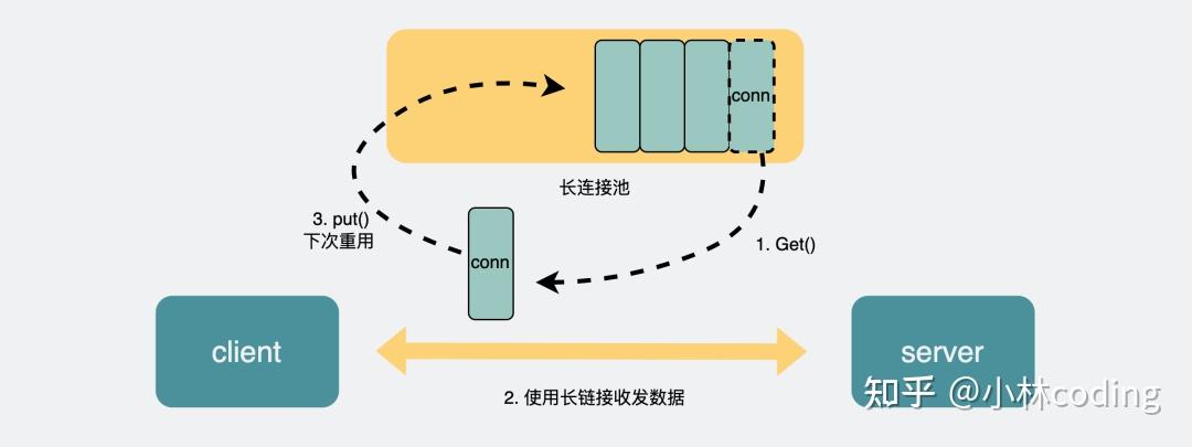 怎么理解rpc，既然有http请求了为啥还要用rpc？ - 知乎