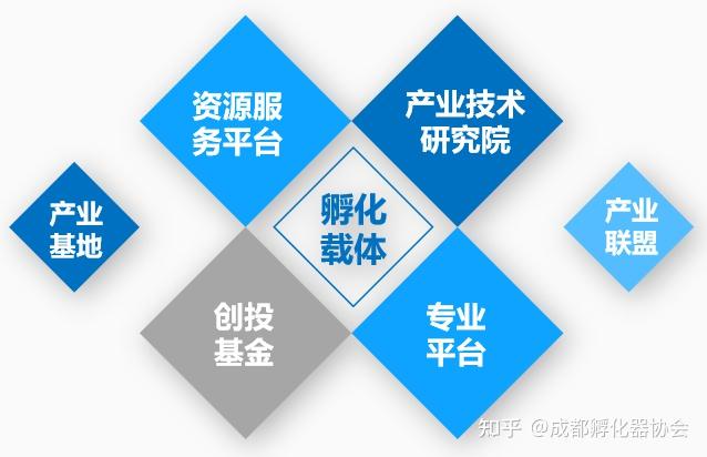 成渝双城特色创孵载体记成都生物与医药产业孵化园天河园一基金二平台