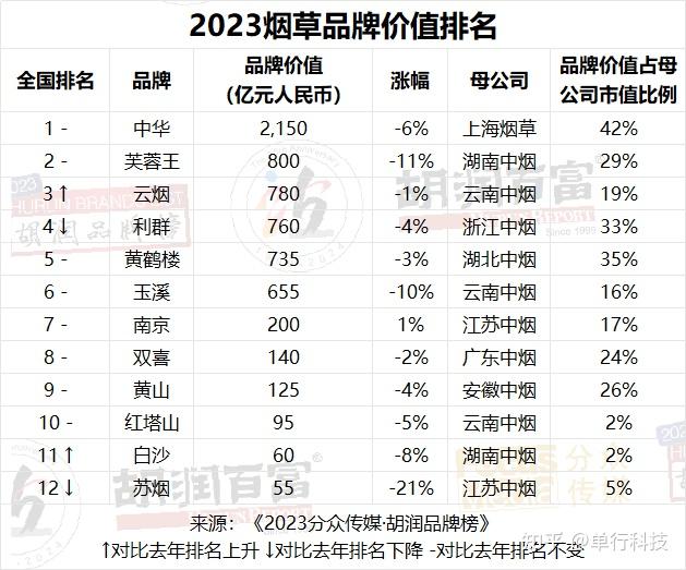 中华蝉联最具价值烟草品牌.芙蓉王保持第二.