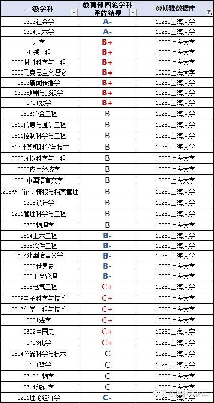 上海高校排行榜~2023版高校名单大全