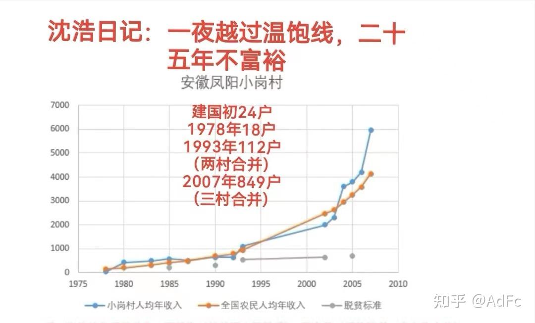 小岗村人均收入发展历程1978-2012