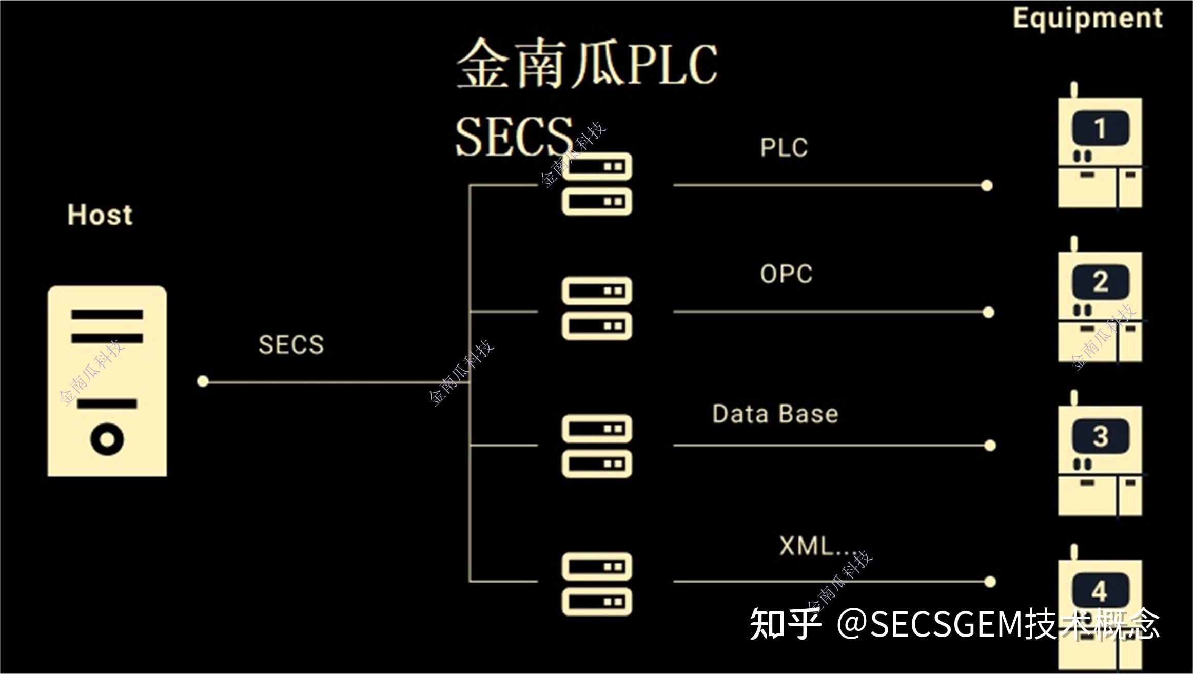 SECS/GEM有什么? - 知乎