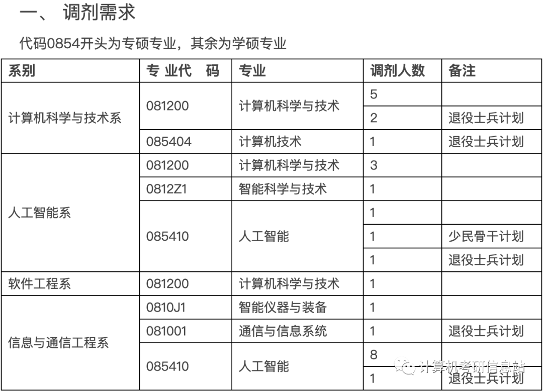 西工大计算机与厦门大学计算机研究生选哪个?