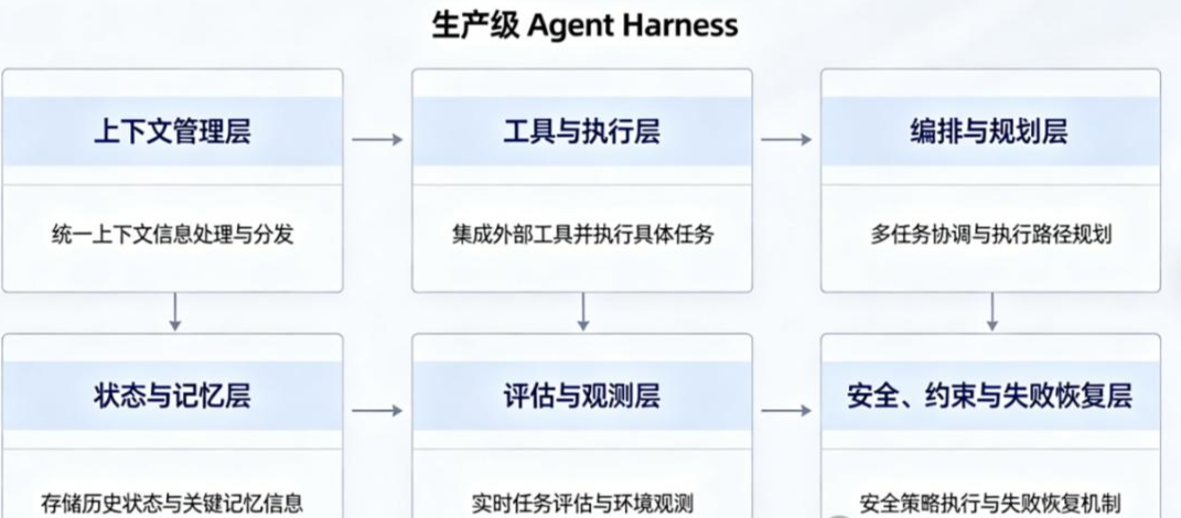 2026 AI Agent 爆发：决定智能体上限的不是模型，是 Harness 工程 - 知乎