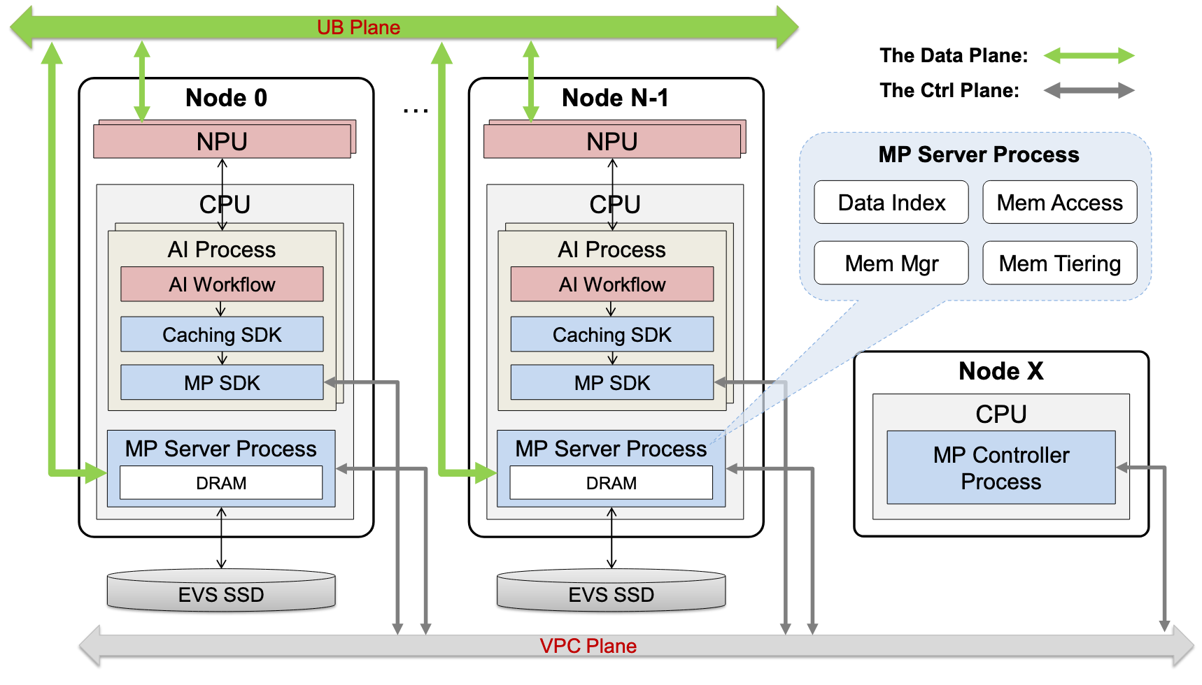Ub Cloud Storage Module 《Serving Large Language Models on Huawei CloudMatrix384》 学习笔记 - 知乎