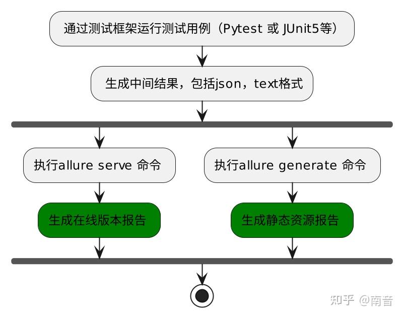 深度解析：Allure报告如何提升你的测试效率？ - 知乎