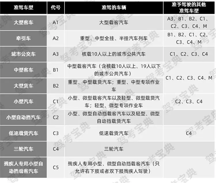 c1驾照能开什么车图片图片