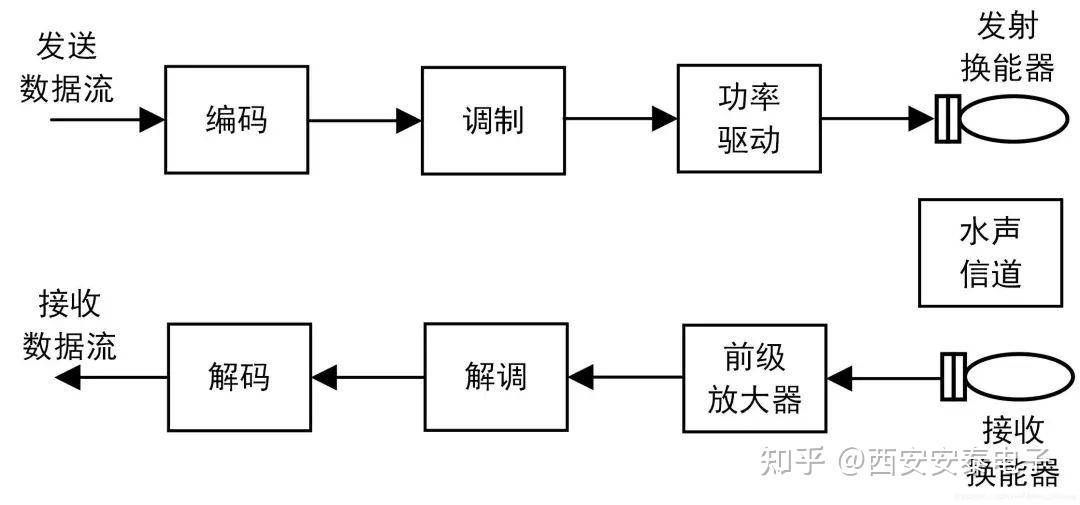 水声功率放大器在水声通信技术研究中的具体应用 - 知乎