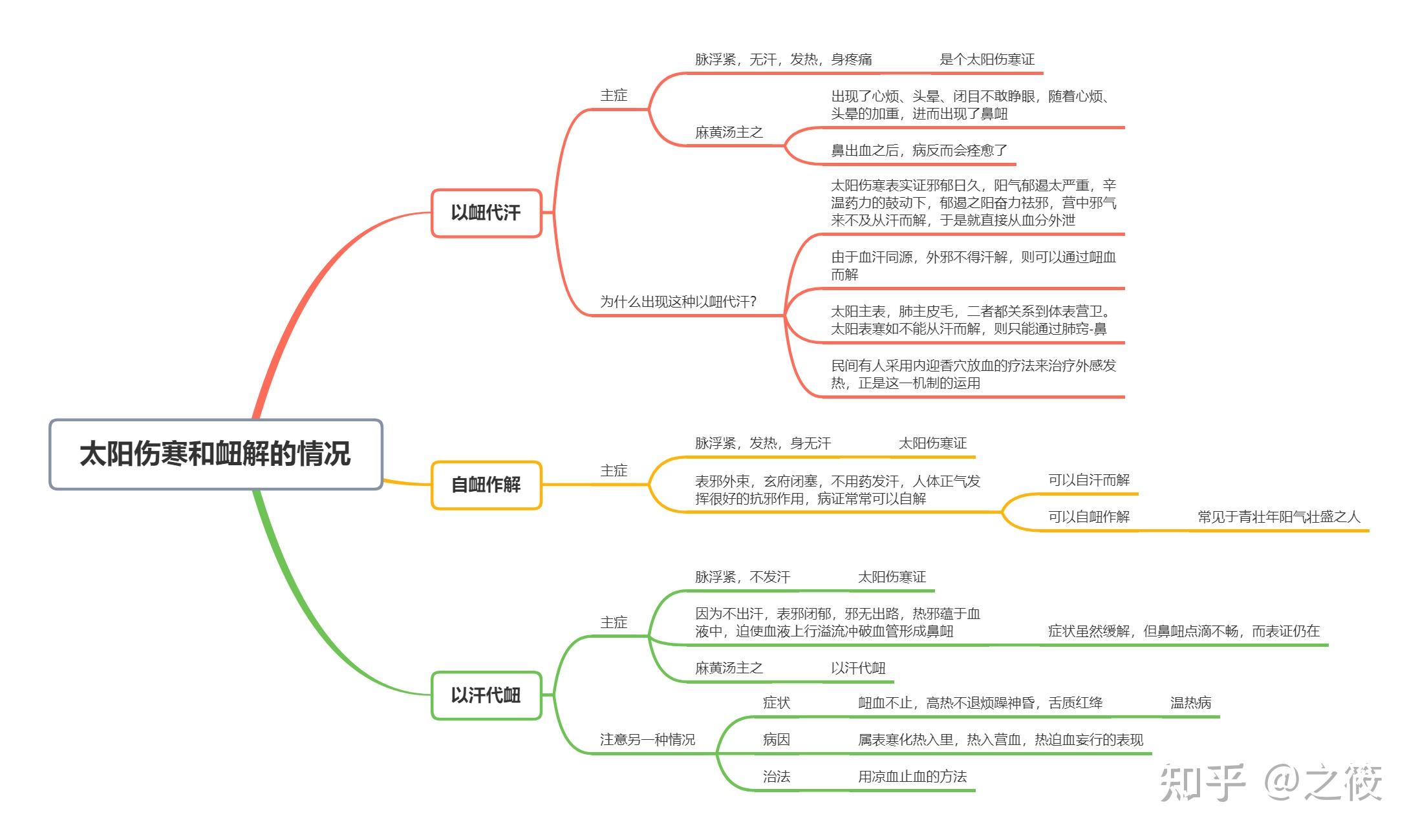 《伤寒论》思维导图——最详细版(太阳病篇) - 知乎