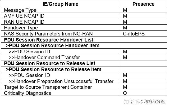 5G SA 同频Inter-gNB切换消息总结（NG-based,SSB测量) - 知乎