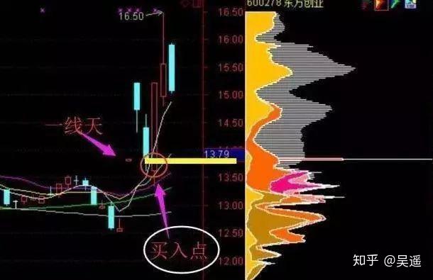 主力吸籌—拉昇—洗盤—出貨的實戰案例:中國建築