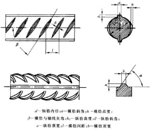 根据横肋的截面形状及肋的间距不同对螺纹钢进行分类或分型,如英国