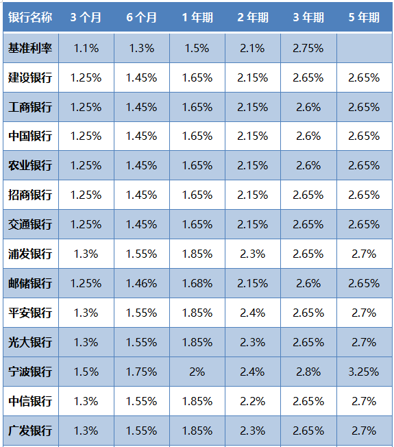 最新！2023年银行存款利率一览表，需要存钱的别错过啦 知乎