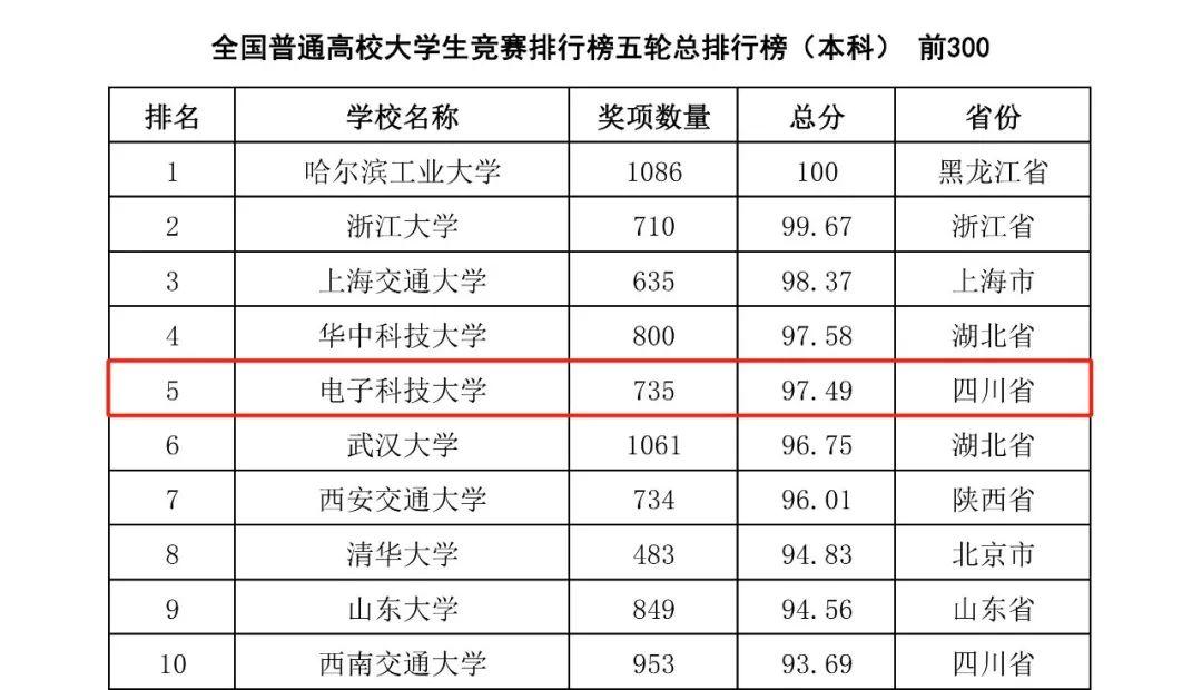 今年特別發佈了《全國普通高校大學生競賽排行榜五輪總排行榜(本科)》