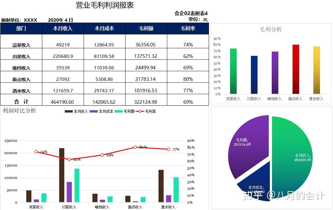 數據分析圖表公司月度財務數據報告圖表年度收支利潤看板……篇幅有限