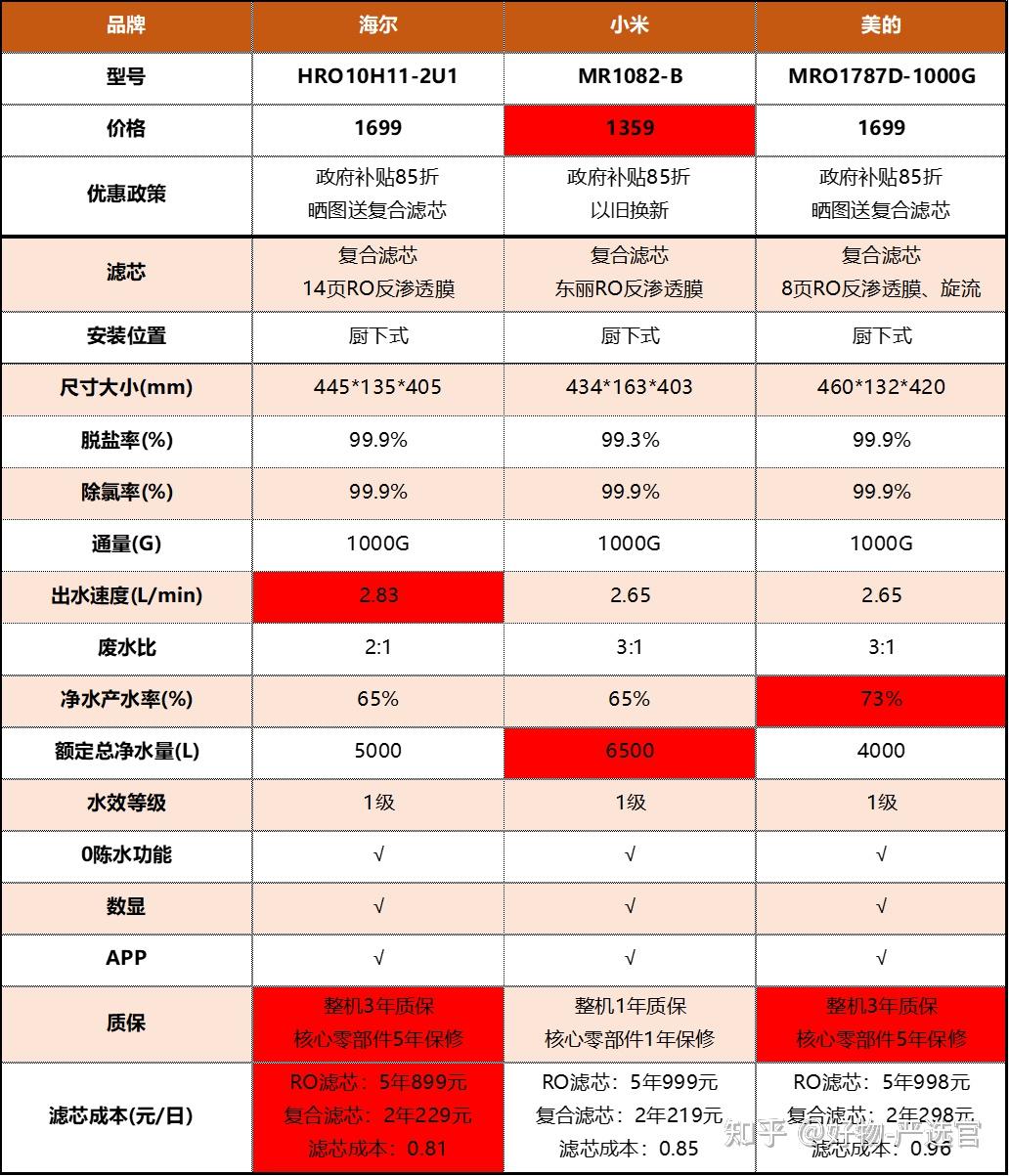 有没有可以推荐的国产净水器品牌？