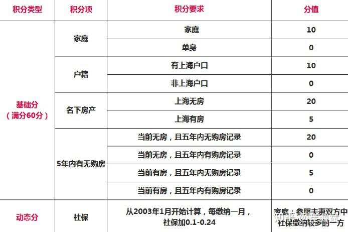 基础分满分60,该项目需要社保积分:112.8-60=52.8分.