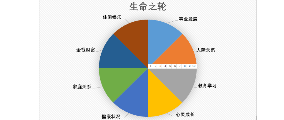 你的生命之轮是否能促使你快速成长?