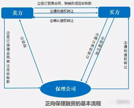 正向保理和反向保理有什么不一样